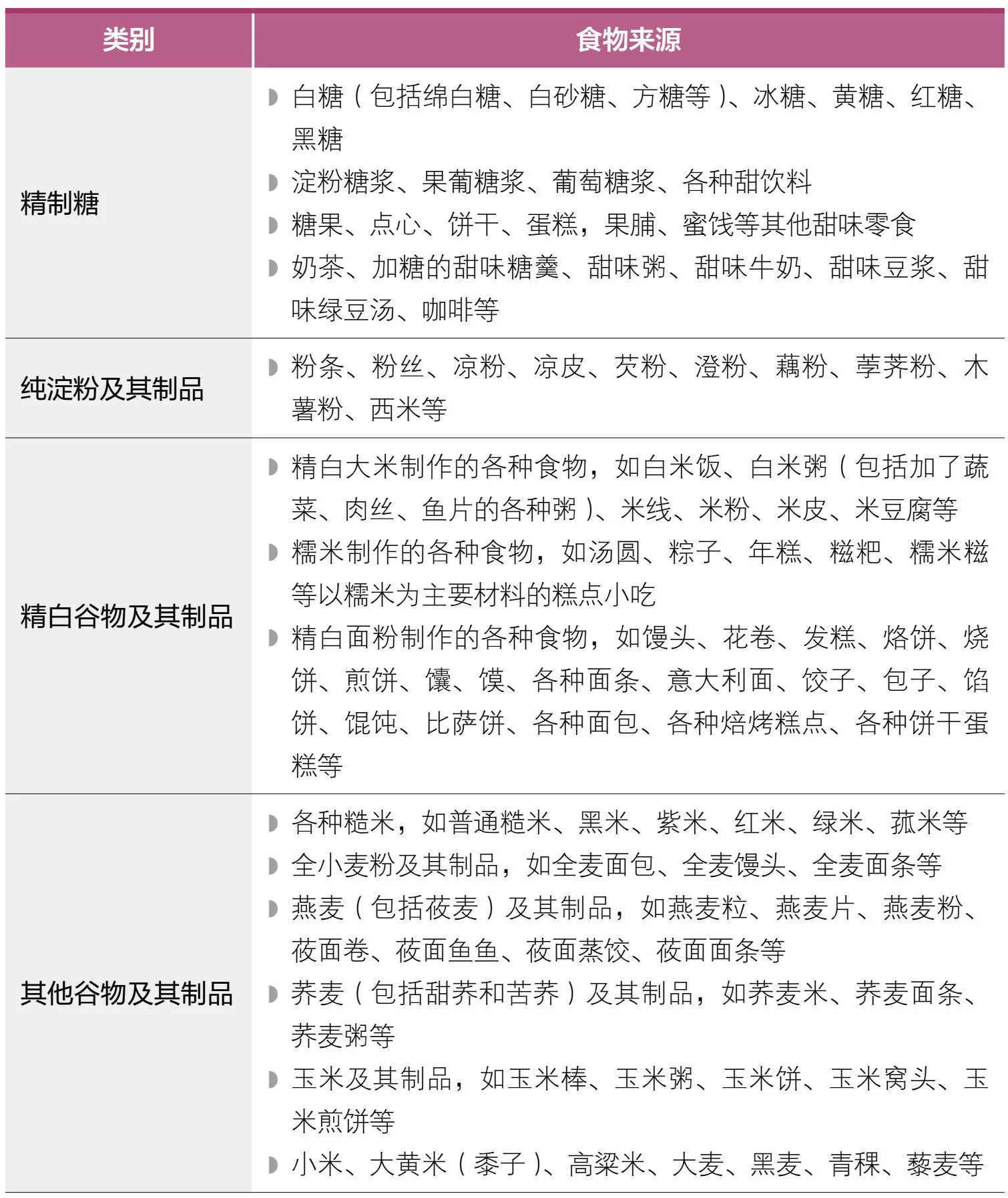 原书图表：精制糖、淀粉和谷物类食物来源