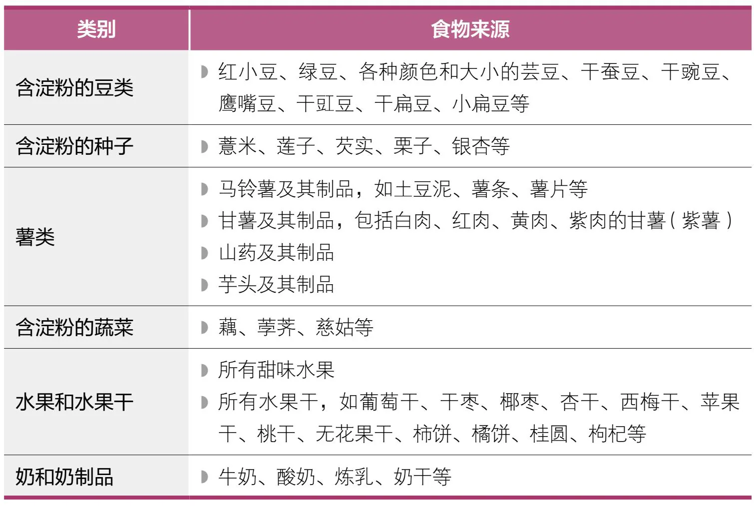 原书图表：豆类、薯类、果干和奶制品来源