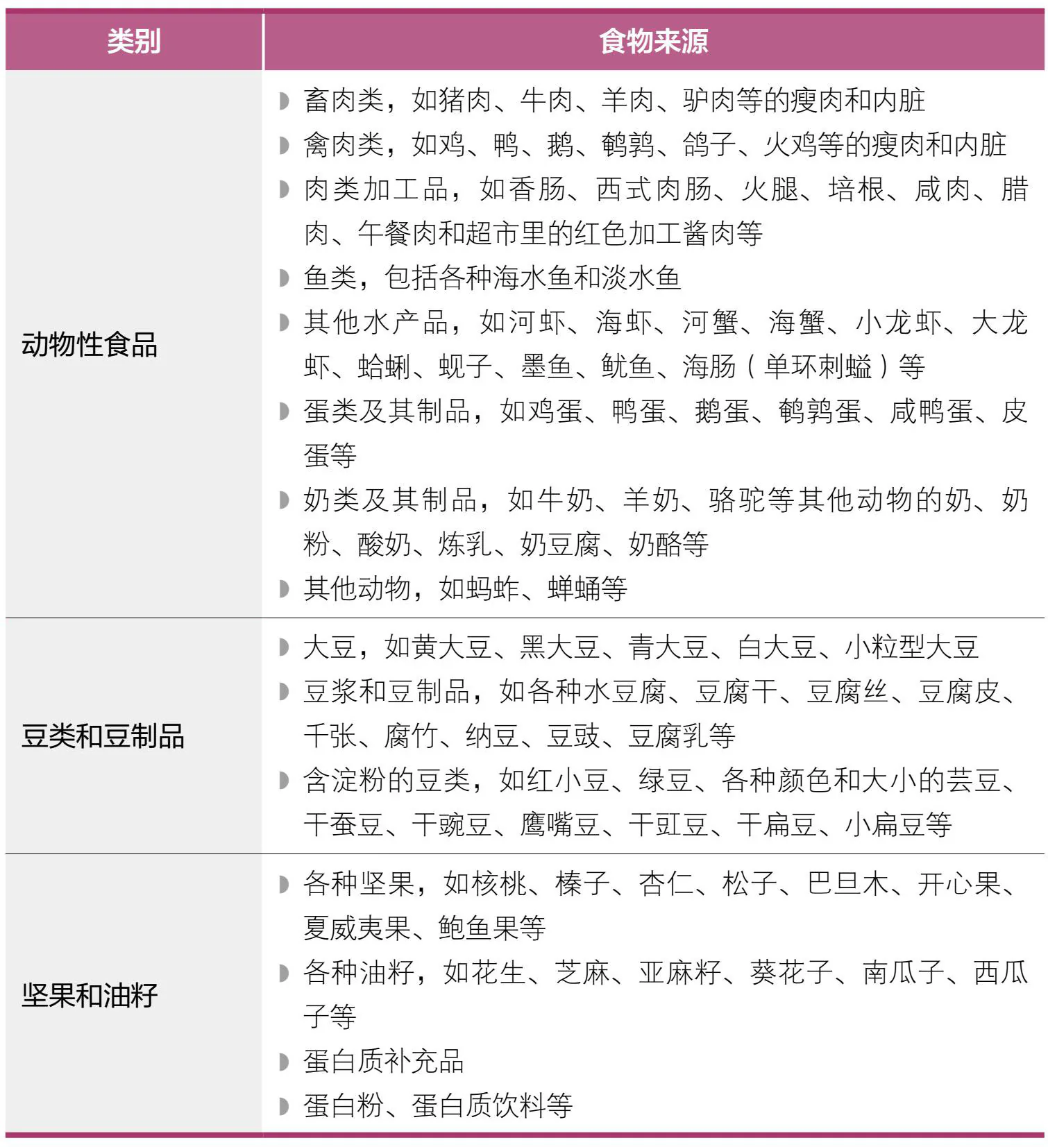 原书图表：动物性食品、豆类和坚果来源
