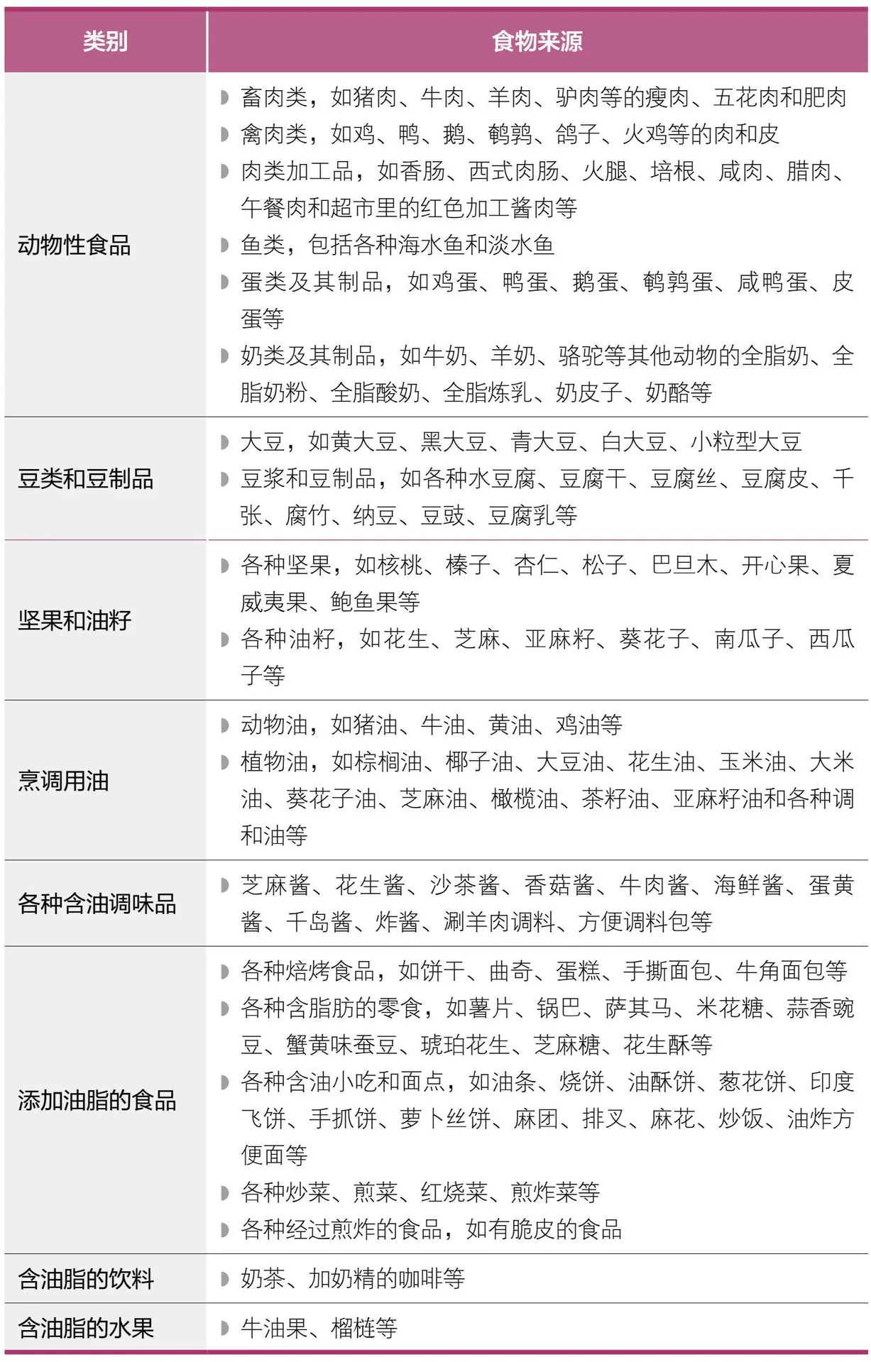原书图表：含油脂食物来源