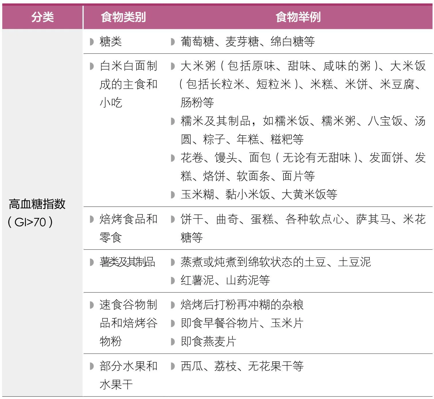 原书图表：高血糖指数食物举例