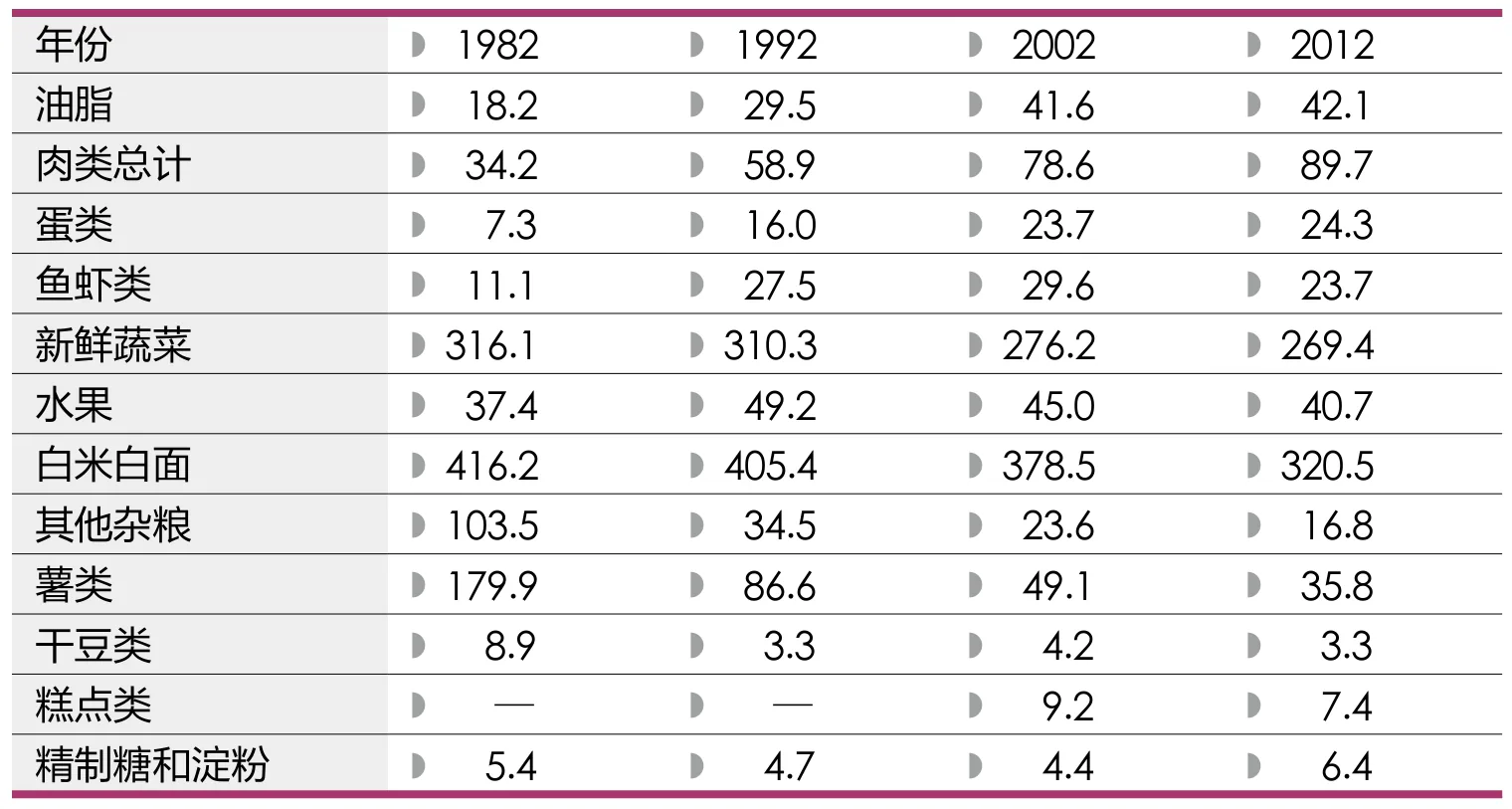 原书图表：1982至2012年主要食物摄入量变化