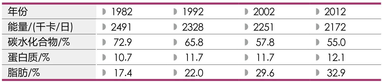 原书图表：1982至2012年能量和三大营养素供能变化