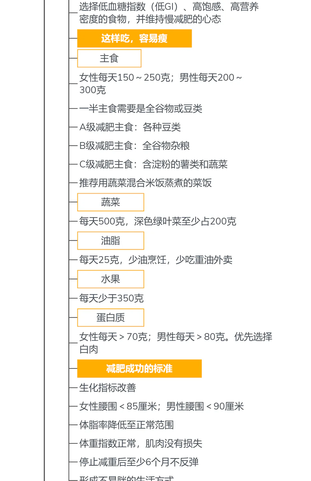 金铂《吃出健康好身材》思维导图：04 “三点一慢”减肥法