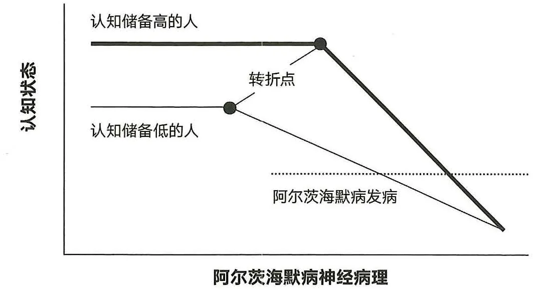 图47-3更高的认知储备可能会让阿尔茨海默病发病时间更晚，症状出现更慢