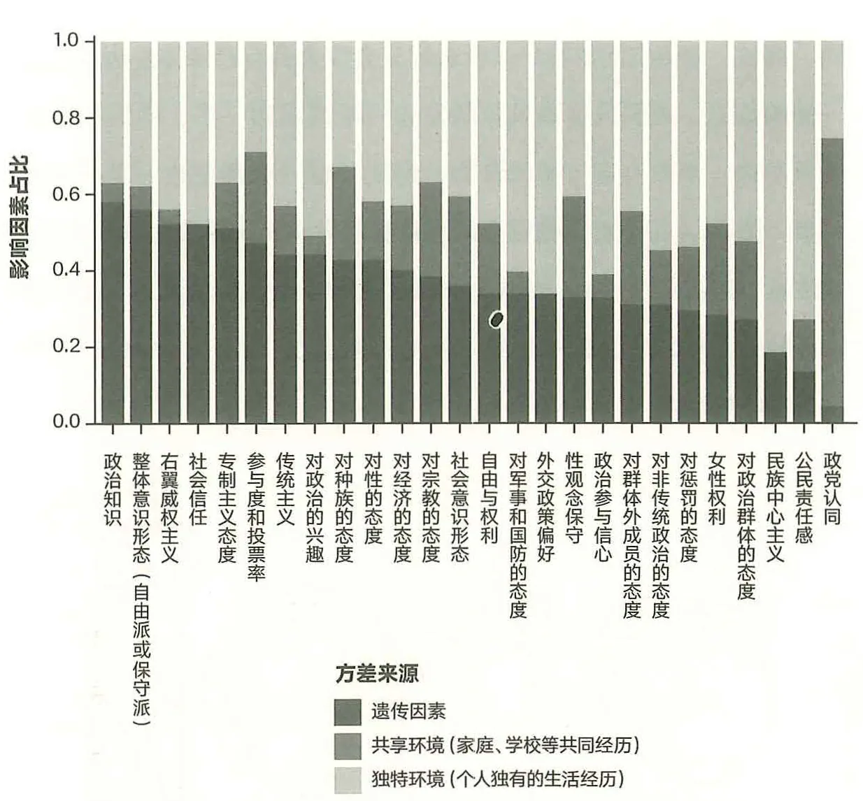 图48-3 意识形态的差异在多大程度上可以用基因差异来解释