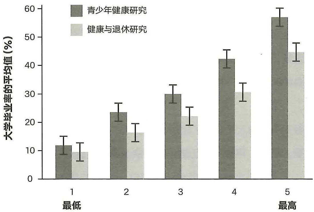 图 48-5 基因差异评分与个体完成本科学业的概率的关系