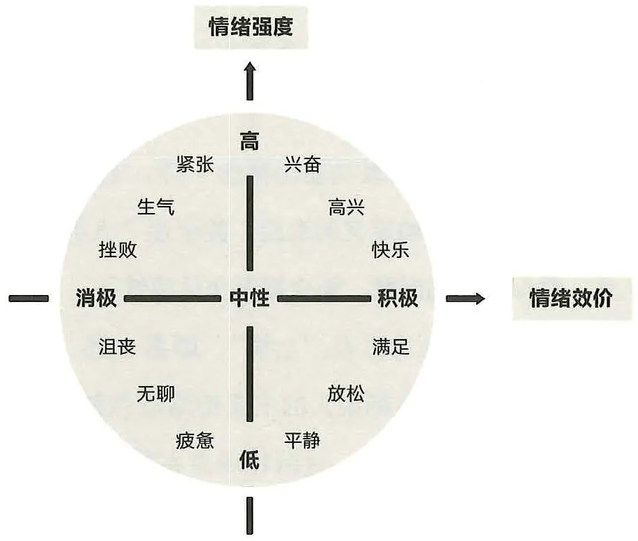图30-1情绪的光谱
