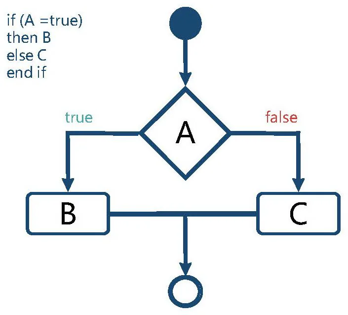 图 7-1　计算机科学中的 if then else 模式