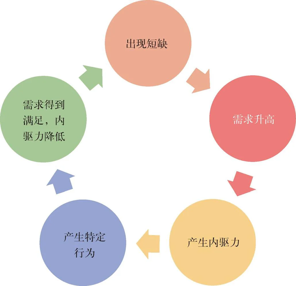 图 10-2　内驱力降低理论。在这种负反馈的理论框架下，本能行为本质上是由于内驱力产生的，而它的目标则是降低这种内驱力