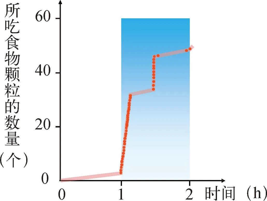 图 10-3　利用光遗传学的方法研究小鼠神经细胞。其中，蓝色阴影是蓝光照射的时长