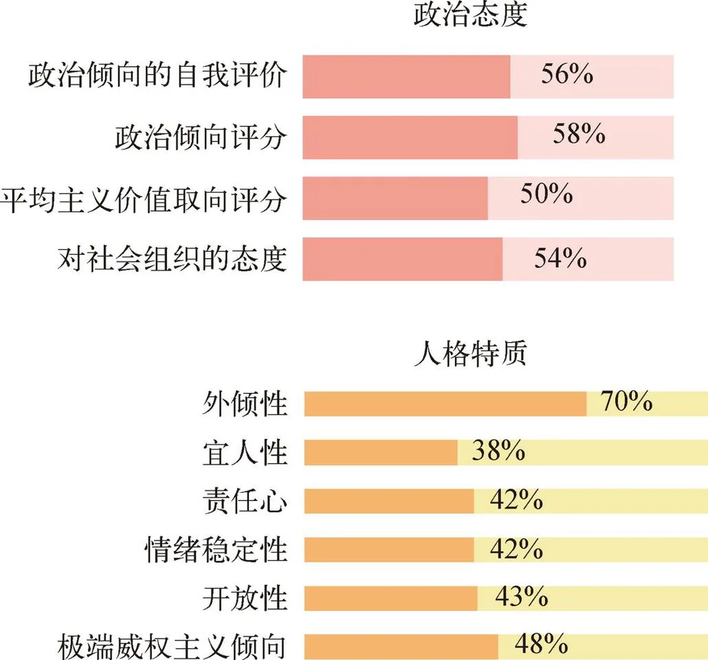 图 10-6　遗传因素对人类的影响。研究发现，不光是人格指标，即便是看起来绝非“自然”的政治倾向，包括意识形态倾向、对独裁的看法、对平等的看法，等等，也在很大程度上受到遗传因素的影响