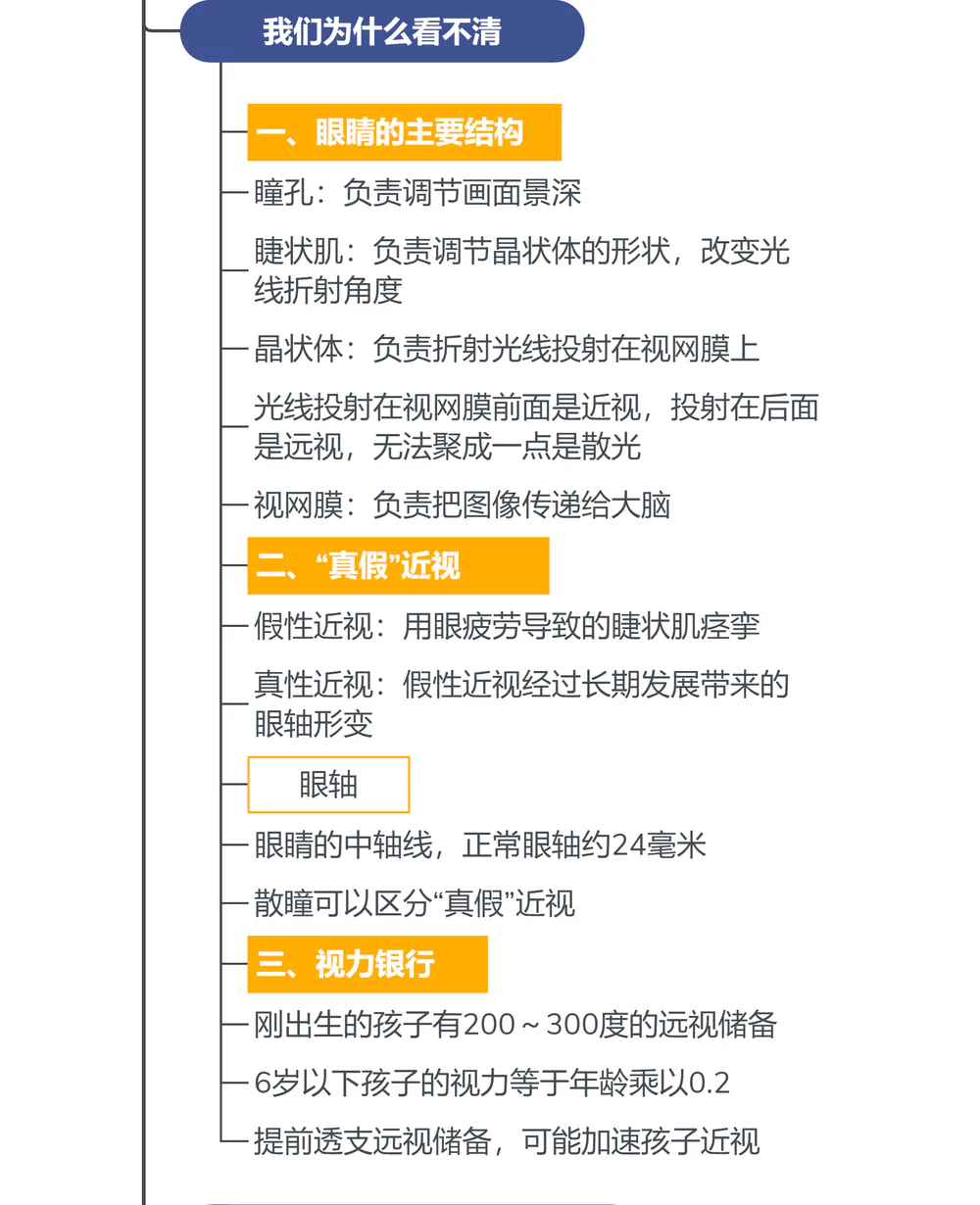 金铂《眼睛好,世界才明亮》思维导图:一、眼睛的结构