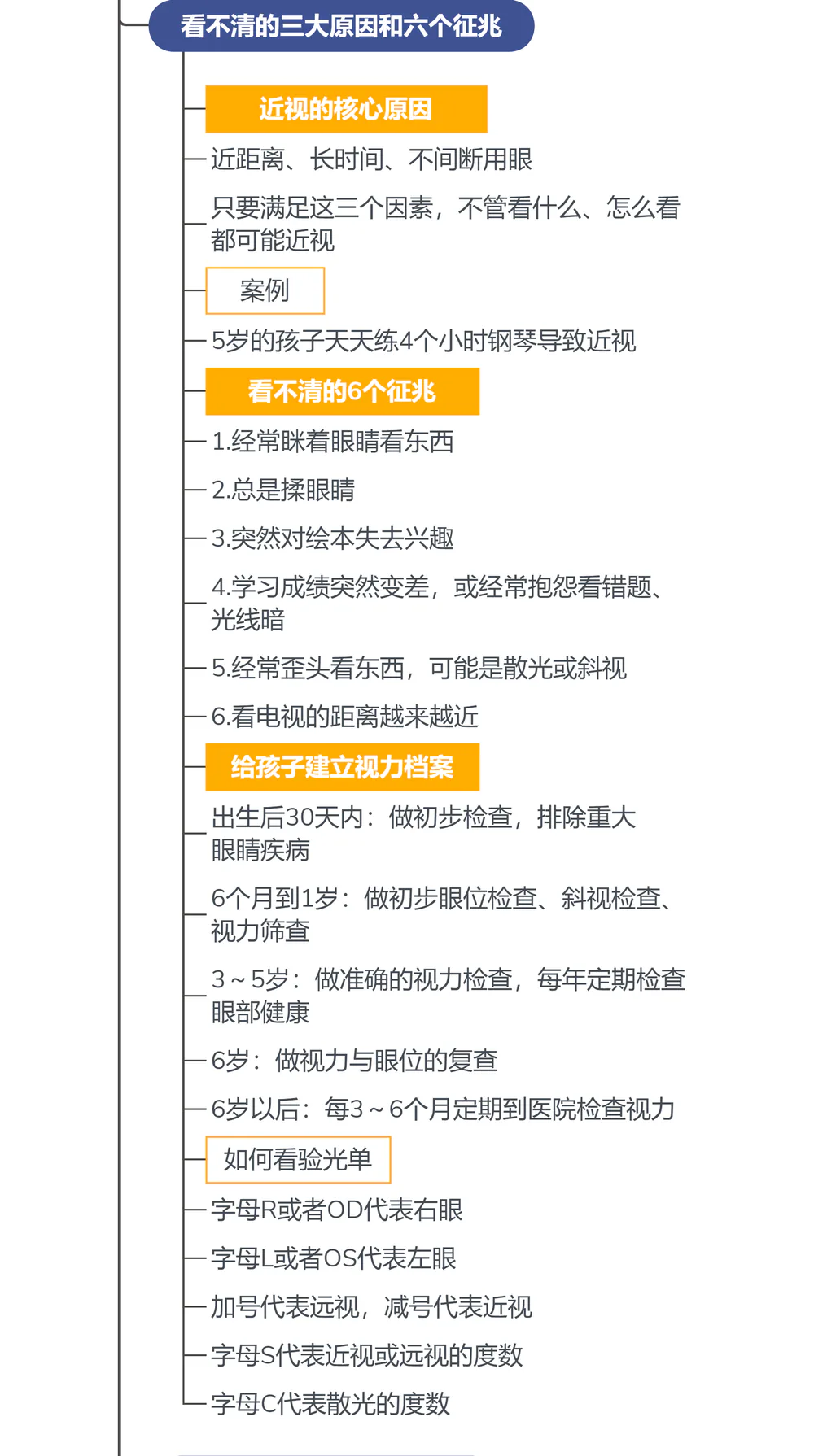 金铂《眼睛好,世界才明亮》思维导图:二、近视的原因与预防