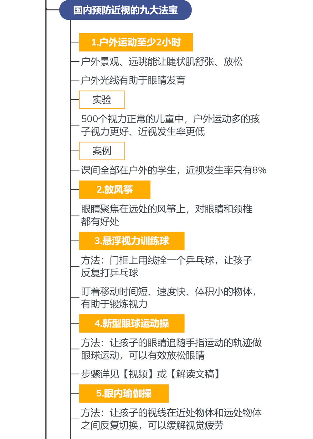 金铂《眼睛好,世界才明亮》思维导图:三、预防近视的九大法宝(上)