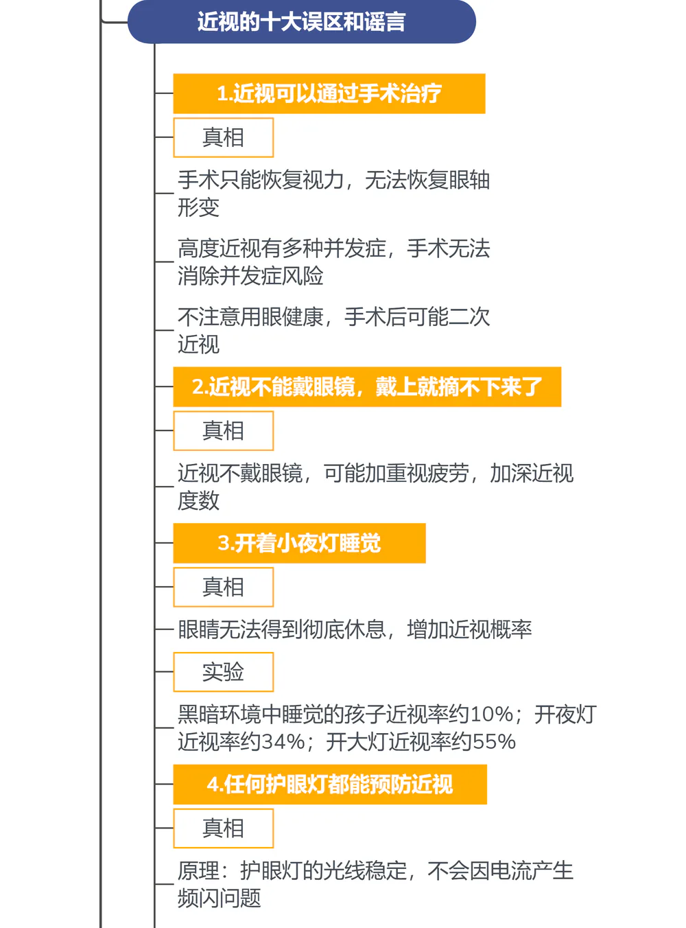 金铂《眼睛好,世界才明亮》思维导图:六、常见误区与谣言(上)