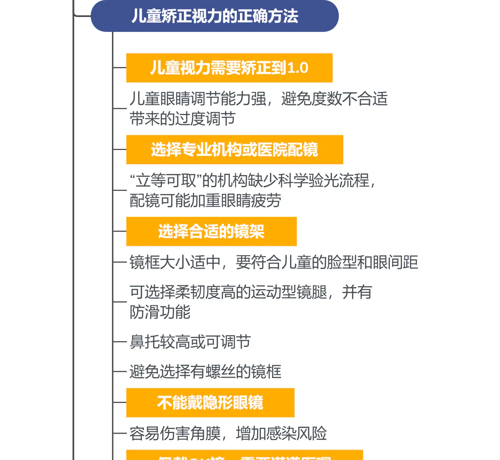 金铂《眼睛好,世界才明亮》思维导图:八、佩戴眼镜