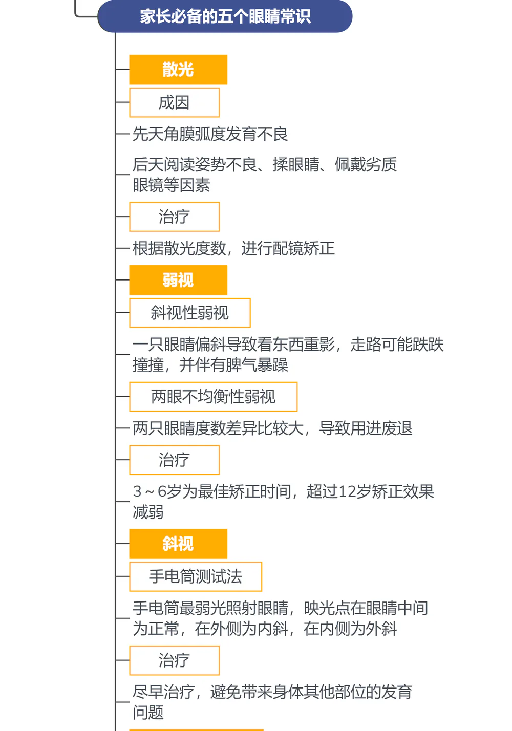 金铂《眼睛好,世界才明亮》思维导图:十、其他常见眼睛问题