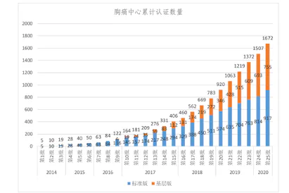 胸痛中心累计认证数量:2014年至2020年逐批增长,2020年第二批累计1672家;蓝色为标准版,橙色为基层版