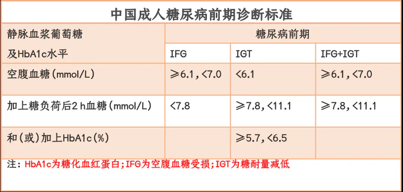 中国成人糖尿病前期诊断标准:IFG、IGT、IFG+IGT及血糖、糖化血红蛋白指标对照表