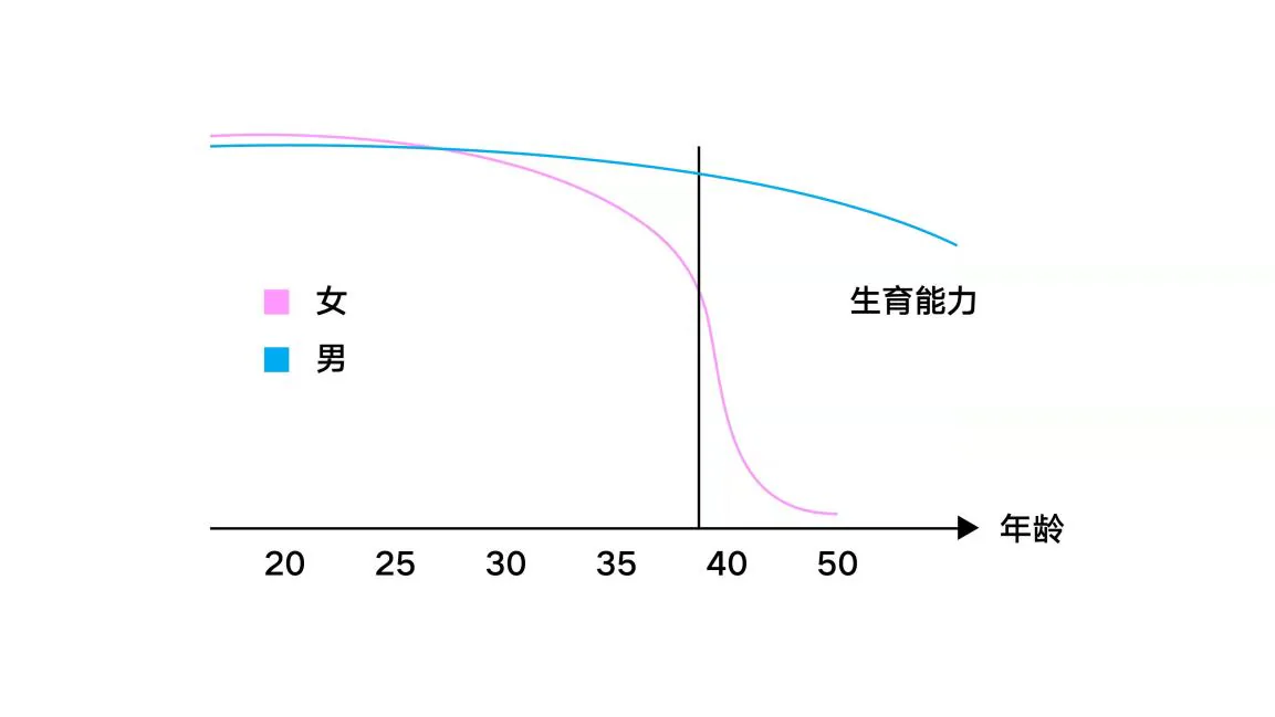 课程原图：男女生育能力随年龄变化