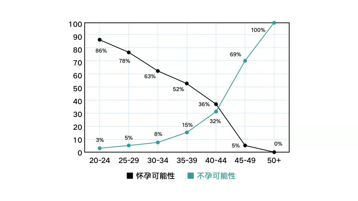 课程原图：不同年龄女性怀孕与不孕概率趋势