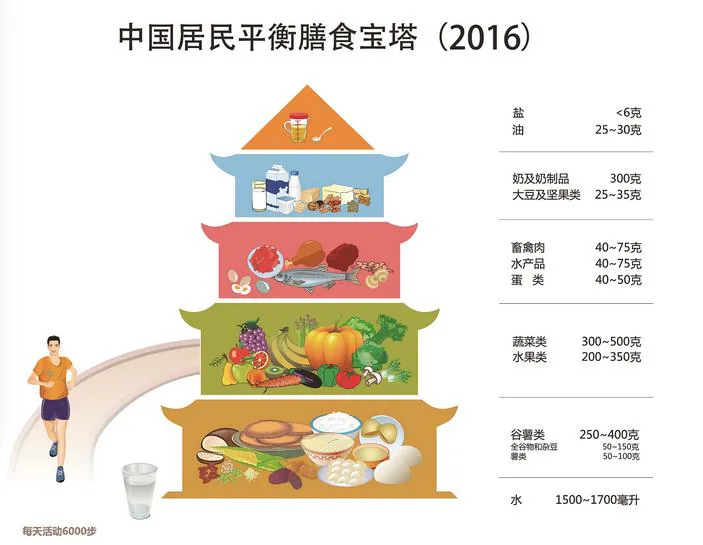 课程原图：中国居民平衡膳食宝塔