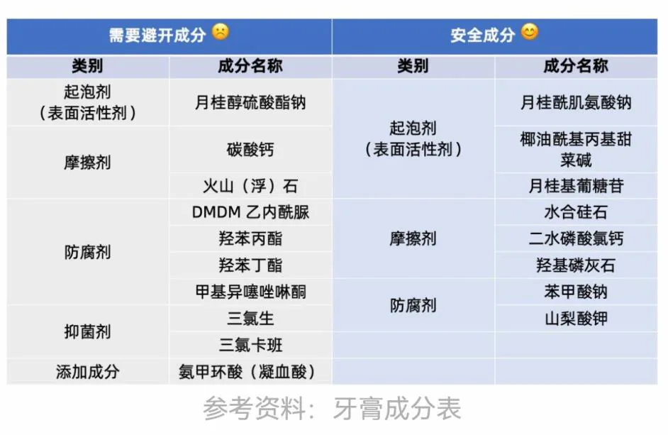 冯雪课程原表:牙膏中需要避开的成分与安全成分,按起泡剂、摩擦剂、防腐剂等类别对照