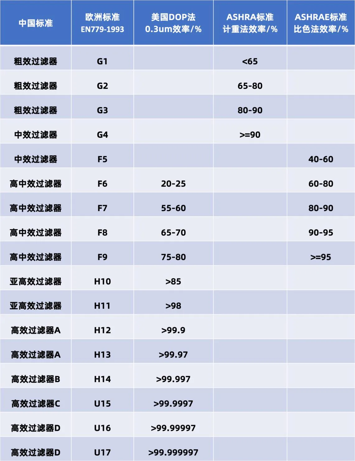 冯雪课程原表:滤网等级G1至U17及中国、欧洲、美国DOP和ASHRA标准的过滤效率对照