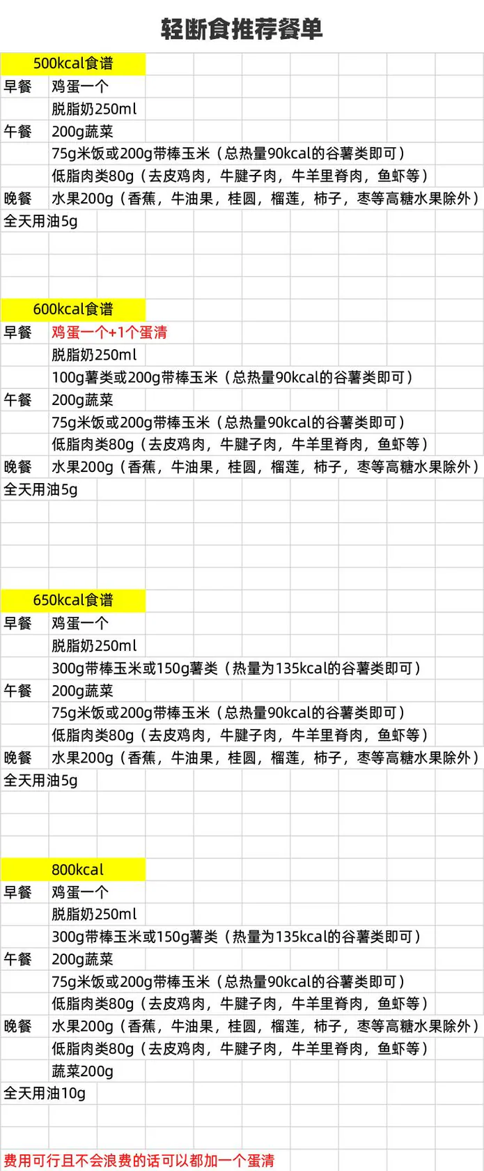 轻断食推荐餐单:500、600、650、800千卡四档的早午晚餐、全天用油及蛋清补充备注