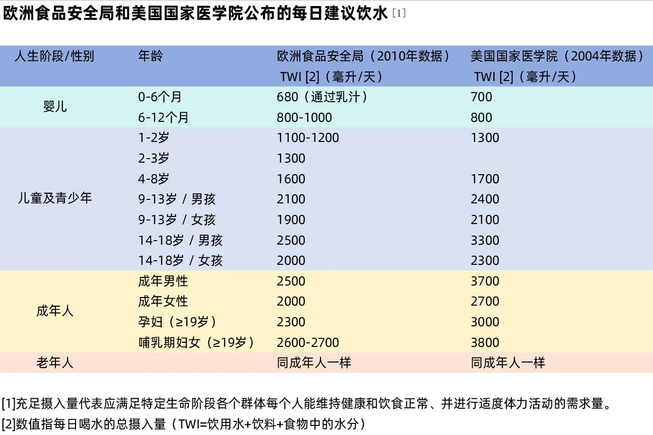 欧洲食品安全局与美国国家医学院建议的各年龄每日总水摄入量，含食物及饮料水分的定义和表下注释