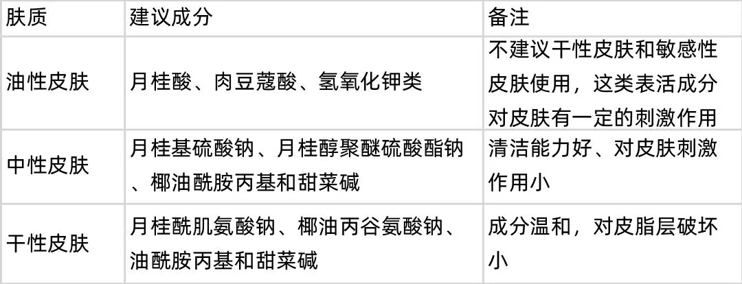 油性、中性、干性三种肤质的清洁成分建议及刺激性、清洁力备注原表