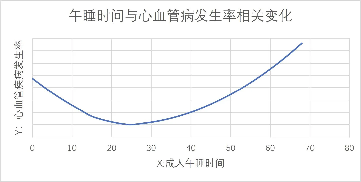 原课午睡时长与心血管病发生率关系示意曲线：约25分钟处最低，之后上升，纵轴未给具体数值