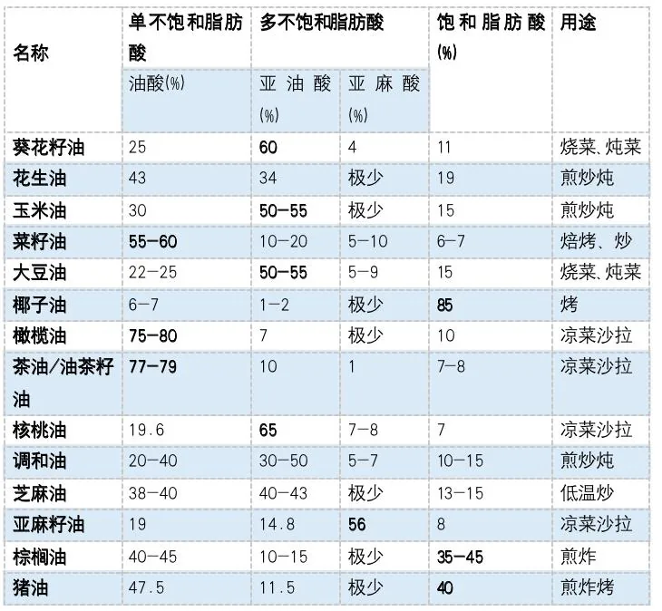 14种食用油的脂肪酸比例与烹调用途原表,包含油酸、亚油酸、亚麻酸和饱和脂肪酸