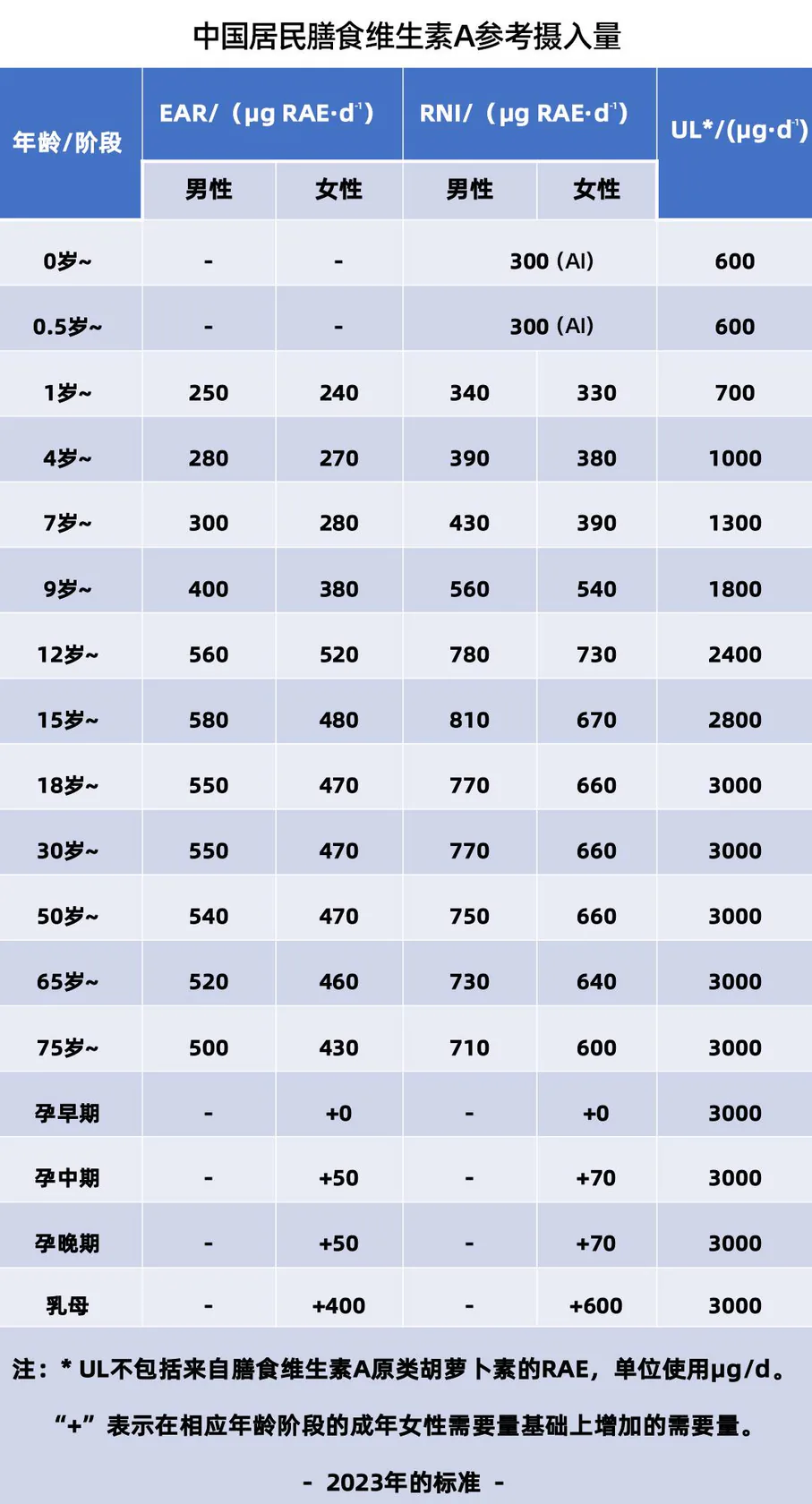 维生素A参考摄入量，分年龄、性别及孕哺期，含EAR、RNI、UL及脚注（原课附表）