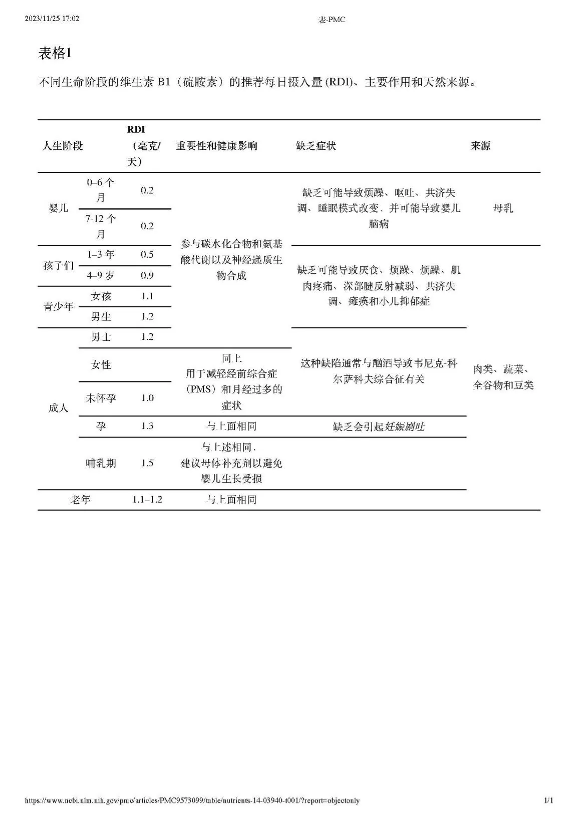 维生素B1推荐量、作用、缺乏症状及来源（原课附表）