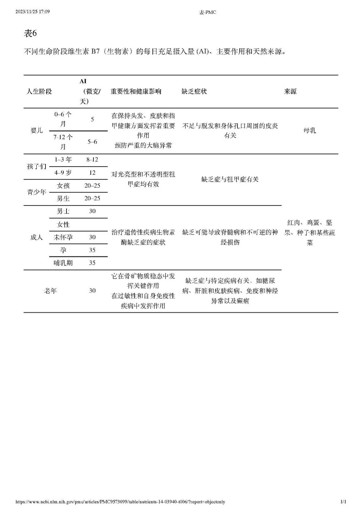 维生素B7充足摄入量、作用、缺乏症状及来源（原课附表）