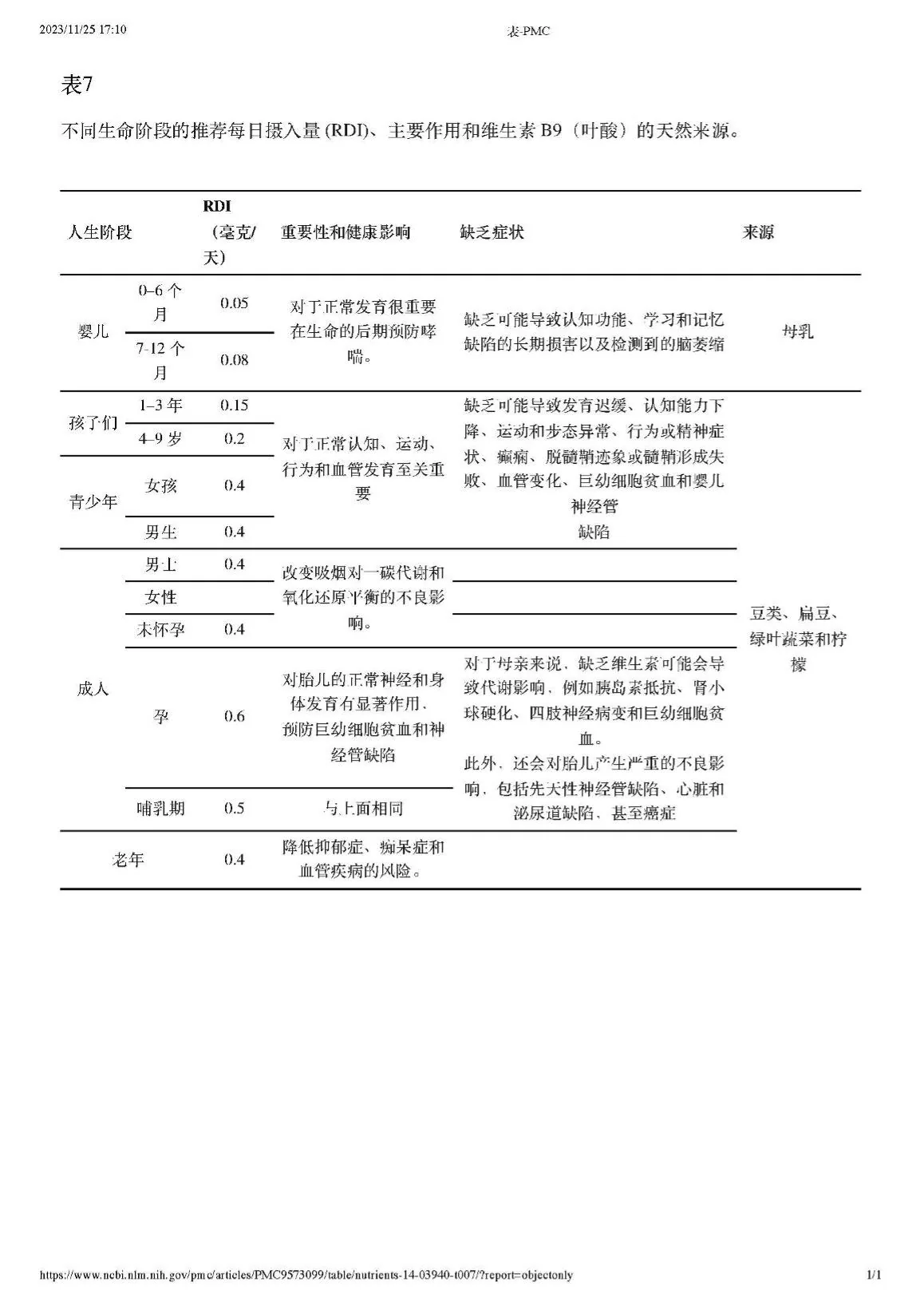 维生素B9推荐量、作用、缺乏症状及来源（原课附表）