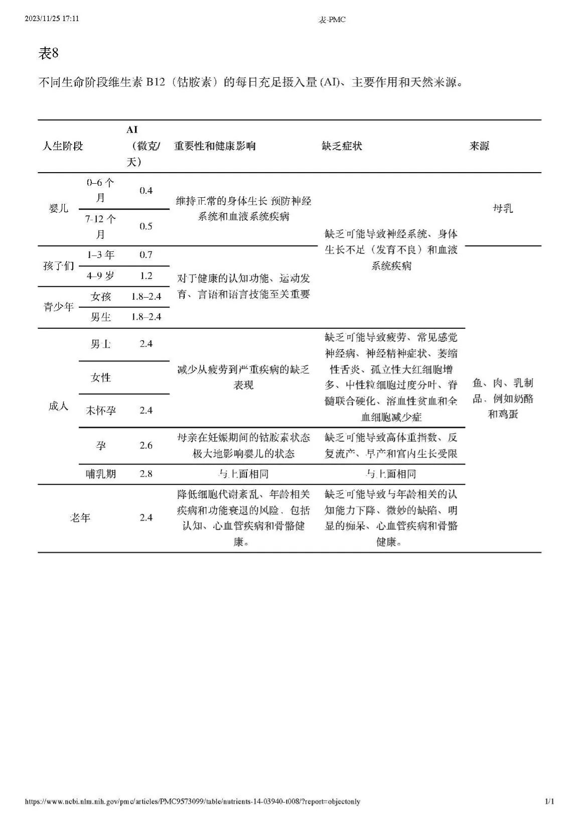 维生素B12充足摄入量、作用、缺乏症状及来源（原课附表）