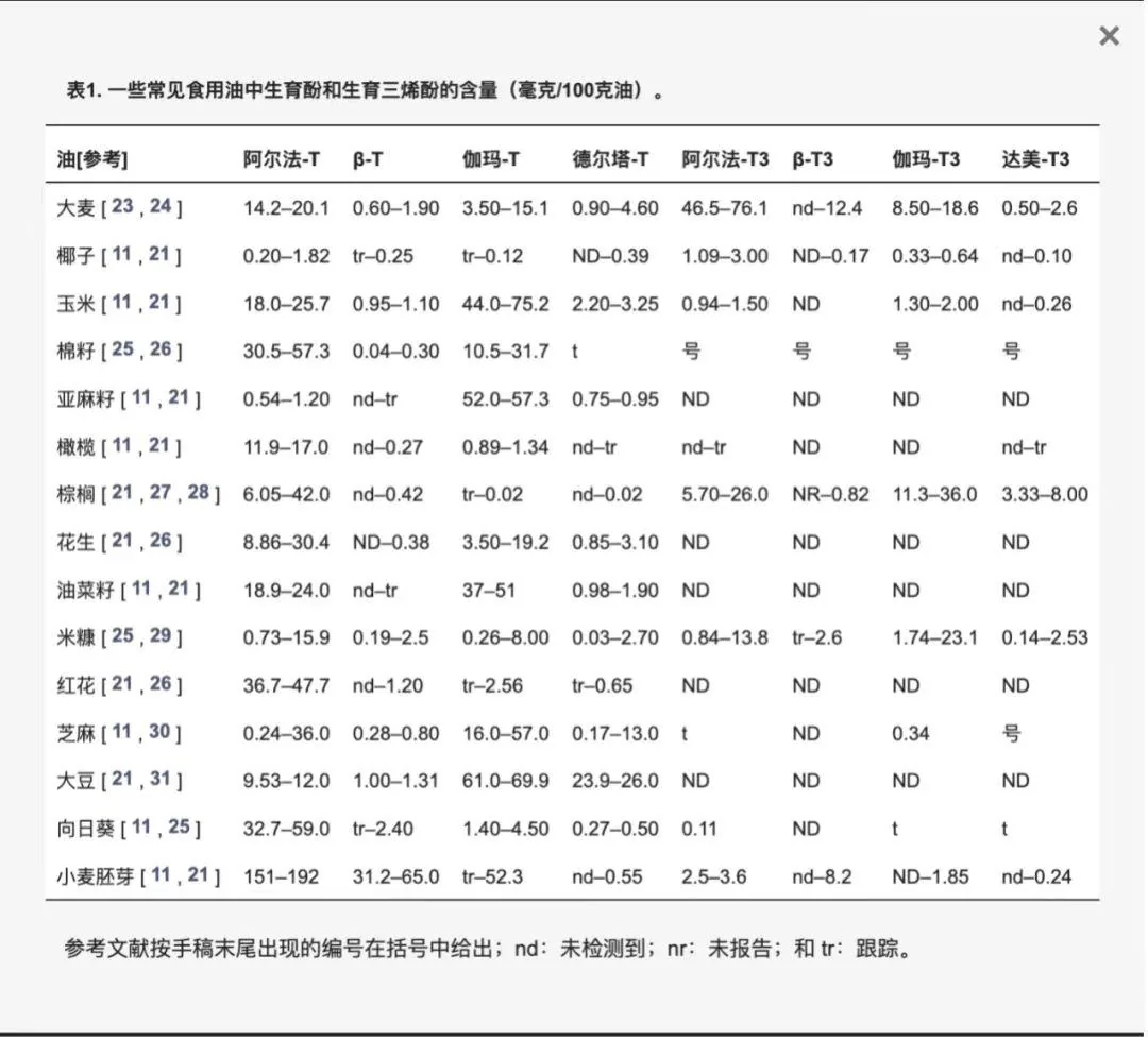 常见食用油中各类生育酚和生育三烯酚含量原表,单位毫克每100克油
