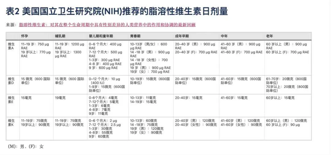 NIH脂溶性维生素A、D、E、K推荐量原表,按孕哺期与年龄阶段排列