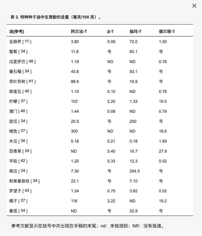 特种种子油中四类生育酚含量原表,含未检测和未报告标记说明