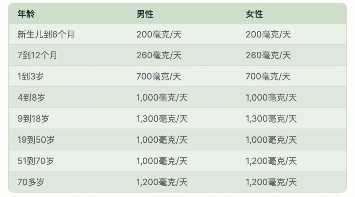 不同年龄男性与女性钙摄入量原表,从新生儿到70多岁,单位毫克每天