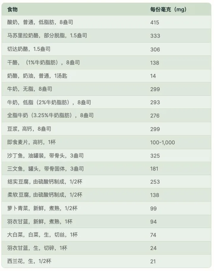 食物含钙量原表,含奶制品、豆腐、鱼和蔬菜的每份重量及钙毫克数