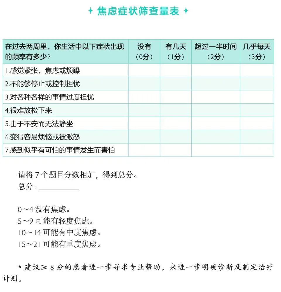 焦虑症状筛查量表原图，含七项问题、0至3分选项、总分解释与求助说明