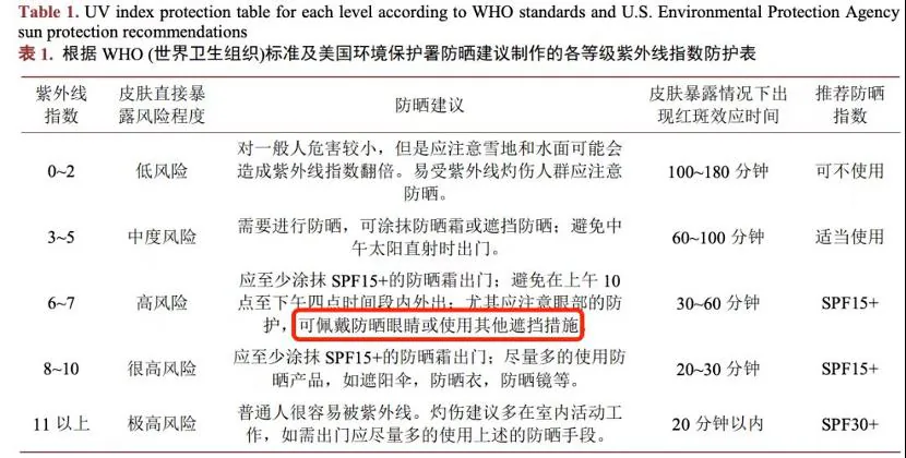 紫外线指数防护表：0至2、3至5、6至7、8至10、11以上五档的风险、防护建议、红斑时间和推荐防晒指数