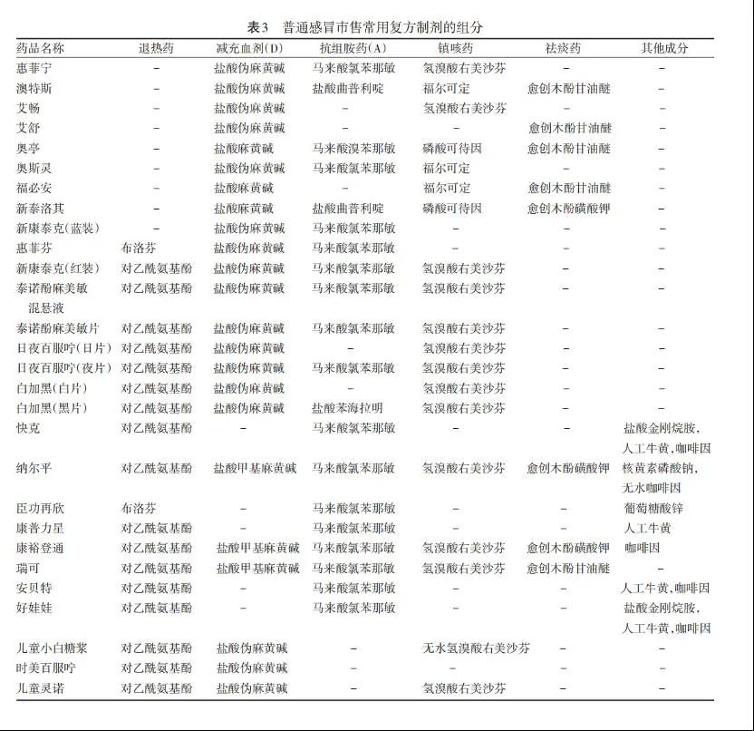 常见复方感冒药成分主表,按药名与退热、减充血、抗组胺、镇咳、祛痰和其他成分对照
