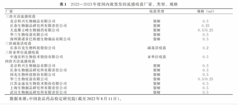 2022至2023年度国内批签发流感疫苗厂家、类型和规格表,数据截至2022年8月11日