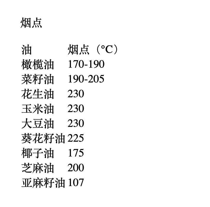 九种食用油烟点原表，含橄榄油170至190摄氏度、菜籽油190至205摄氏度和亚麻籽油107摄氏度等