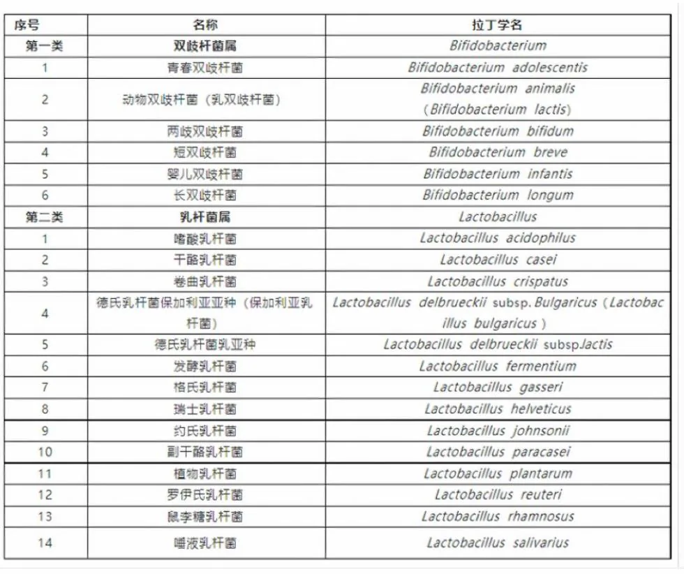 可用于食品的菌种表(一):双歧杆菌属和乳杆菌属前14项